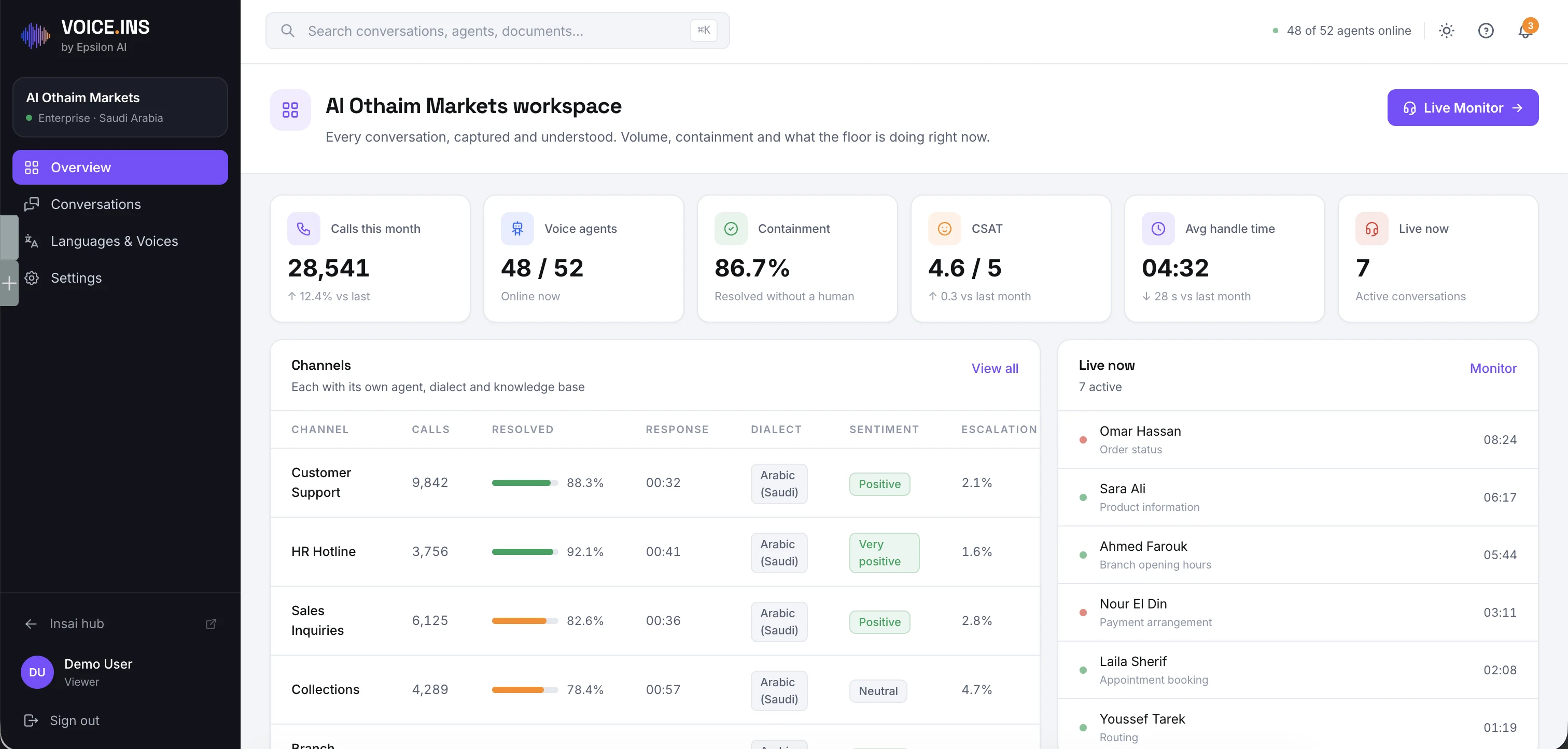 VoiceINS contact-centre view showing call volume, containment rate, per-channel dialects and live conversations — sample data.