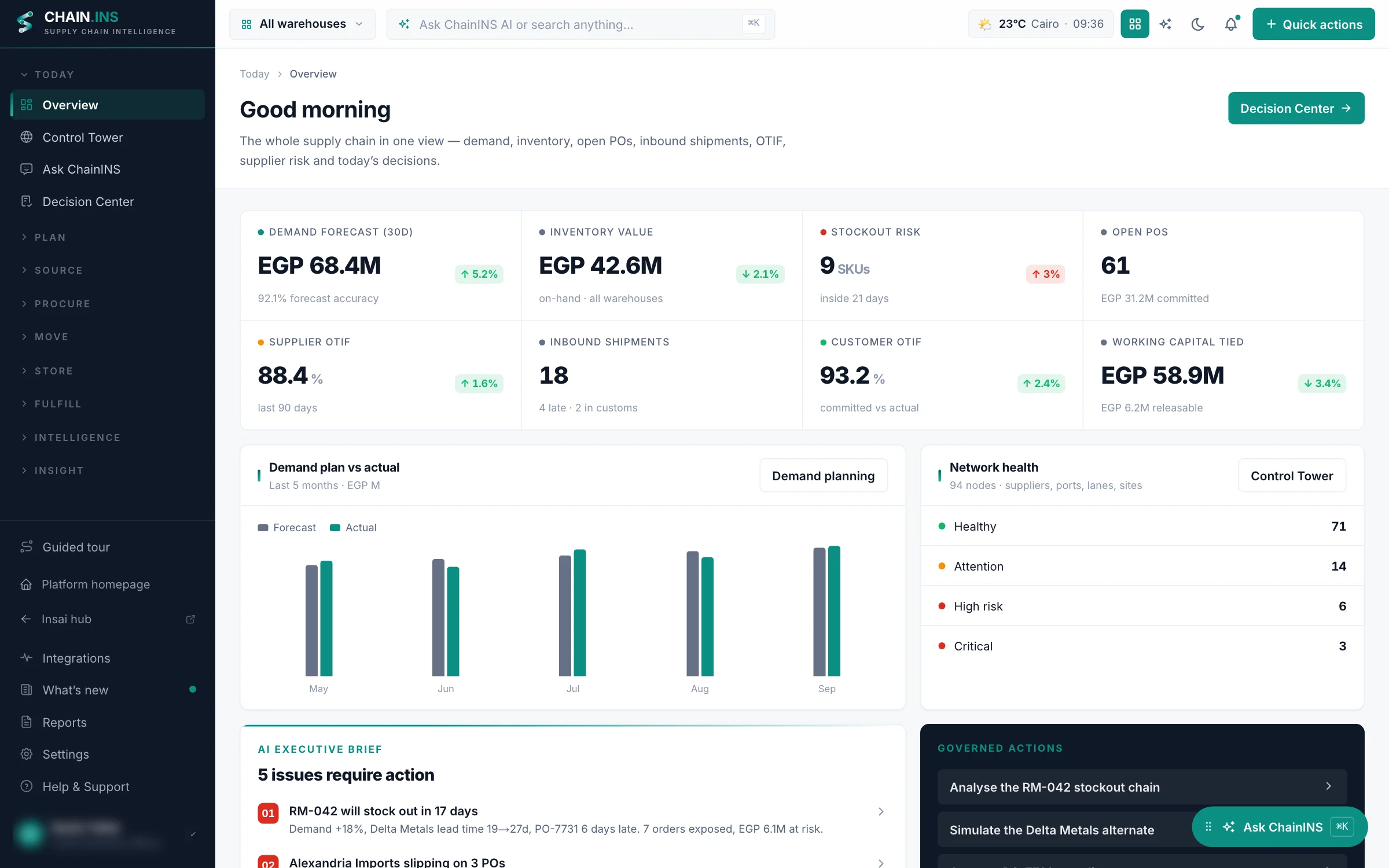 ChainINS overview: demand forecast, inventory value, stockout risk, open POs and supplier and customer OTIF, with an AI brief of five issues and governed actions.
